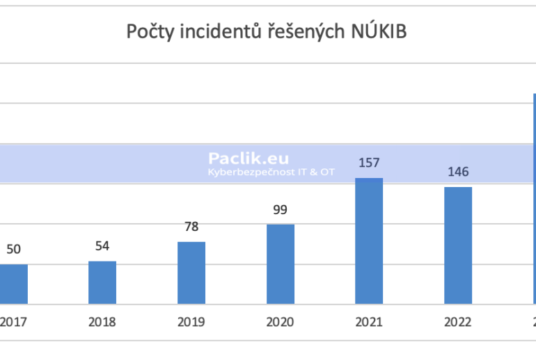 Za rok 2023 zaznamenal NÚKIB rekordní počet incidentů